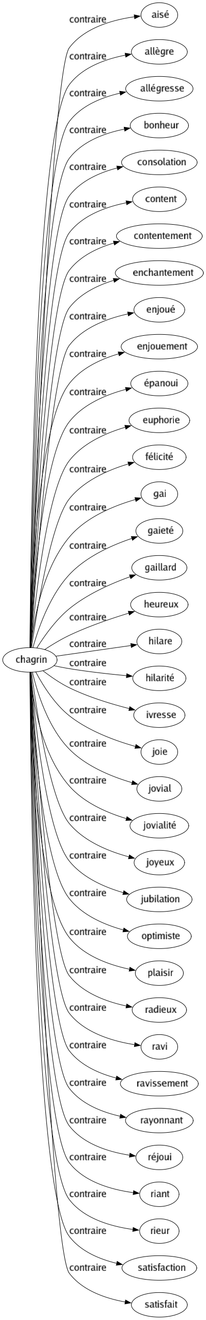 Contraire de Chagrin : Aisé Allègre Allégresse Bonheur Consolation Content Contentement Enchantement Enjoué Enjouement Épanoui Euphorie Félicité Gai Gaieté Gaillard Heureux Hilare Hilarité Ivresse Joie Jovial Jovialité Joyeux Jubilation Optimiste Plaisir Radieux Ravi Ravissement Rayonnant Réjoui Riant Rieur Satisfaction Satisfait 