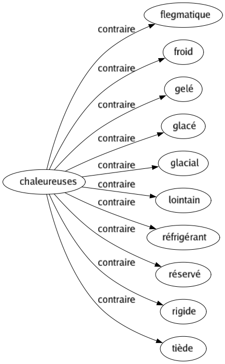 Contraire de Chaleureuses : Flegmatique Froid Gelé Glacé Glacial Lointain Réfrigérant Réservé Rigide Tiède 
