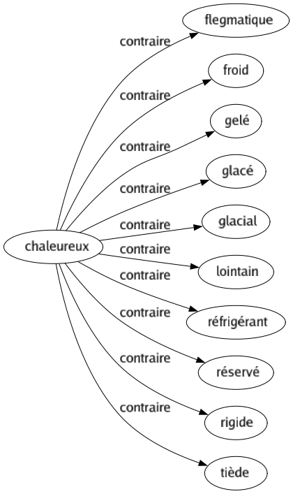 Contraire de Chaleureux : Flegmatique Froid Gelé Glacé Glacial Lointain Réfrigérant Réservé Rigide Tiède 