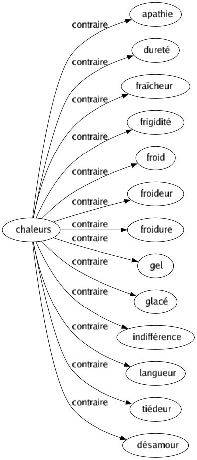 Contraire de Chaleurs : Apathie Dureté Fraîcheur Frigidité Froid Froideur Froidure Gel Glacé Indifférence Langueur Tiédeur Désamour 