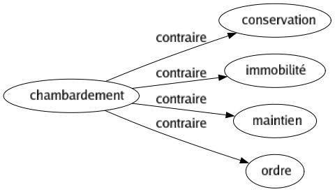 Contraire de Chambardement : Conservation Immobilité Maintien Ordre 