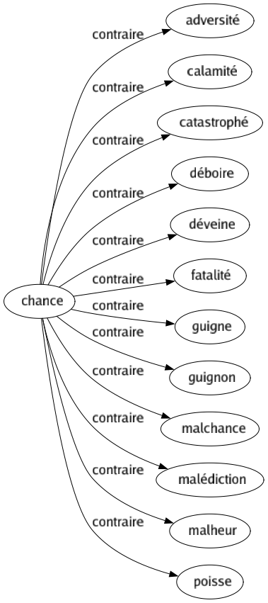 Contraire de Chance : Adversité Calamité Catastrophé Déboire Déveine Fatalité Guigne Guignon Malchance Malédiction Malheur Poisse 