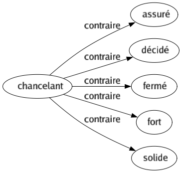 Contraire de Chancelant : Assuré Décidé Fermé Fort Solide 