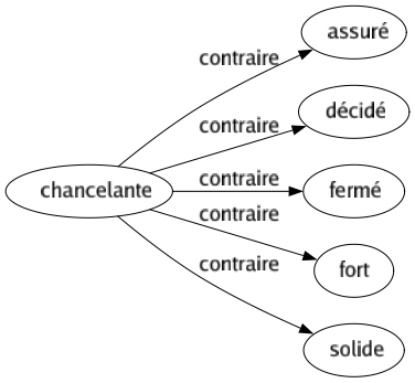 Contraire de Chancelante : Assuré Décidé Fermé Fort Solide 