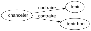Contraire de Chanceler : Tenir Tenir bon 