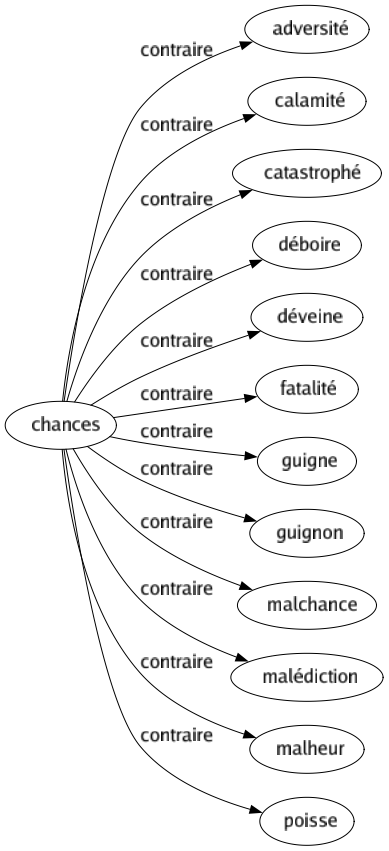 Contraire de Chances : Adversité Calamité Catastrophé Déboire Déveine Fatalité Guigne Guignon Malchance Malédiction Malheur Poisse 