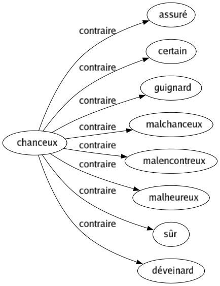 Contraire de Chanceux : Assuré Certain Guignard Malchanceux Malencontreux Malheureux Sûr Déveinard 