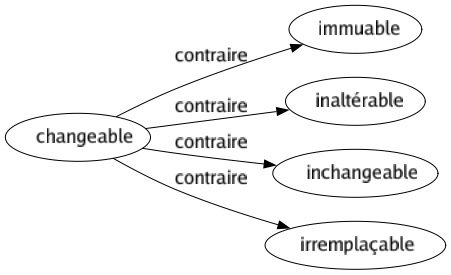 Contraire de Changeable : Immuable Inaltérable Inchangeable Irremplaçable 