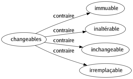 Contraire de Changeables : Immuable Inaltérable Inchangeable Irremplaçable 