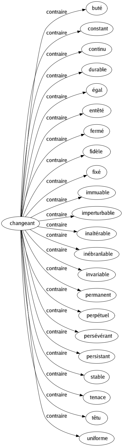 Contraire de Changeant : Buté Constant Continu Durable Égal Entêté Fermé Fidèle Fixé Immuable Imperturbable Inaltérable Inébranlable Invariable Permanent Perpétuel Persévérant Persistant Stable Tenace Têtu Uniforme 