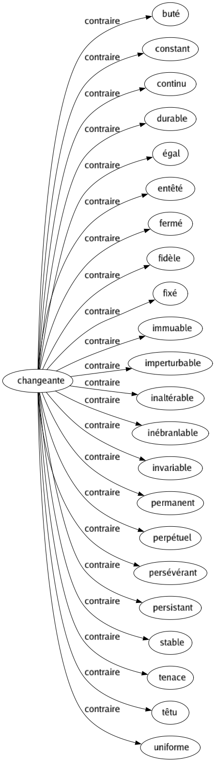 Contraire de Changeante : Buté Constant Continu Durable Égal Entêté Fermé Fidèle Fixé Immuable Imperturbable Inaltérable Inébranlable Invariable Permanent Perpétuel Persévérant Persistant Stable Tenace Têtu Uniforme 