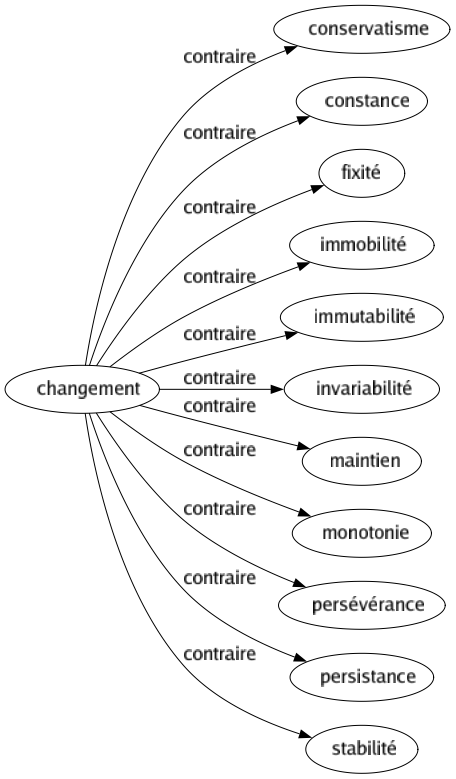 Contraire de Changement : Conservatisme Constance Fixité Immobilité Immutabilité Invariabilité Maintien Monotonie Persévérance Persistance Stabilité 