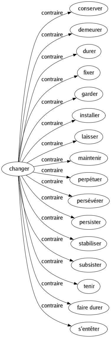 Contraire de Changer : Conserver Demeurer Durer Fixer Garder Installer Laisser Maintenir Perpétuer Persévérer Persister Stabiliser Subsister Tenir Faire durer S'entêter 