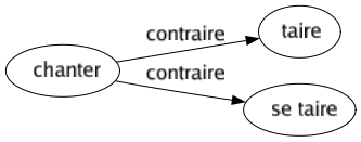 Contraire de Chanter : Taire Se taire 