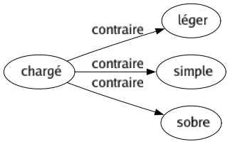 Contraire de Chargé : Léger Simple Sobre 