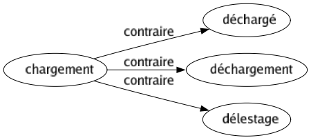 Contraire de Chargement : Déchargé Déchargement Délestage 