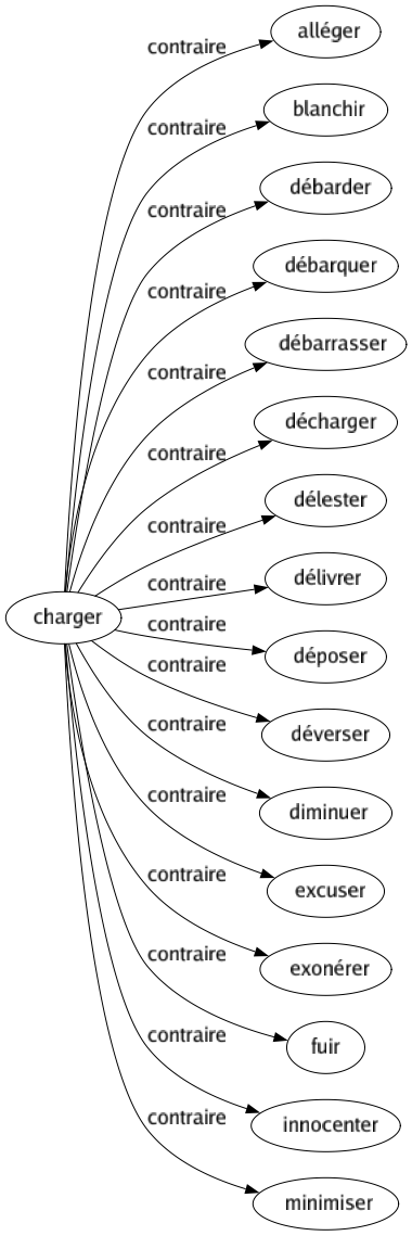 Contraire de Charger : Alléger Blanchir Débarder Débarquer Débarrasser Décharger Délester Délivrer Déposer Déverser Diminuer Excuser Exonérer Fuir Innocenter Minimiser 
