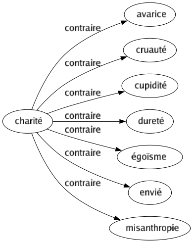 Contraire de Charité : Avarice Cruauté Cupidité Dureté Égoïsme Envié Misanthropie 
