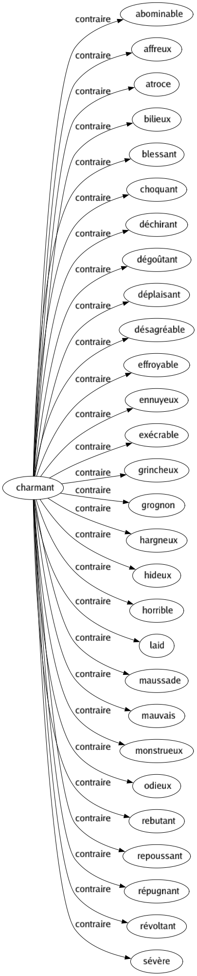 Contraire de Charmant : Abominable Affreux Atroce Bilieux Blessant Choquant Déchirant Dégoûtant Déplaisant Désagréable Effroyable Ennuyeux Exécrable Grincheux Grognon Hargneux Hideux Horrible Laid Maussade Mauvais Monstrueux Odieux Rebutant Repoussant Répugnant Révoltant Sévère 