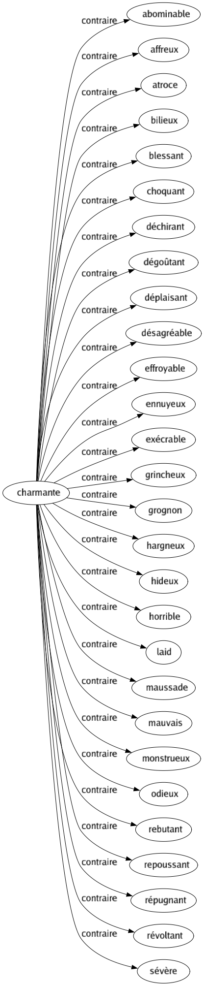 Contraire de Charmante : Abominable Affreux Atroce Bilieux Blessant Choquant Déchirant Dégoûtant Déplaisant Désagréable Effroyable Ennuyeux Exécrable Grincheux Grognon Hargneux Hideux Horrible Laid Maussade Mauvais Monstrueux Odieux Rebutant Repoussant Répugnant Révoltant Sévère 