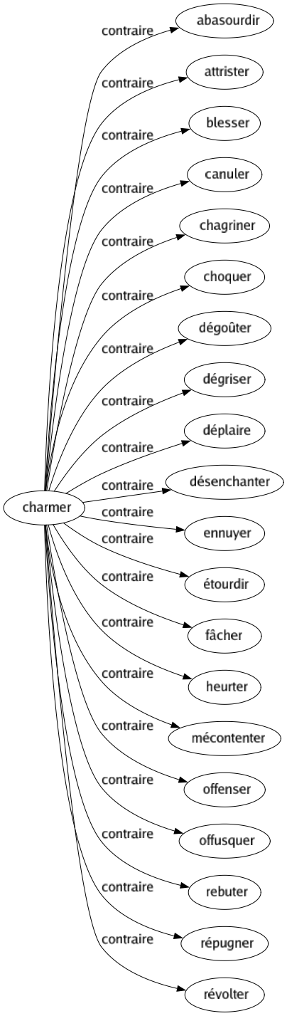 Contraire de Charmer : Abasourdir Attrister Blesser Canuler Chagriner Choquer Dégoûter Dégriser Déplaire Désenchanter Ennuyer Étourdir Fâcher Heurter Mécontenter Offenser Offusquer Rebuter Répugner Révolter 