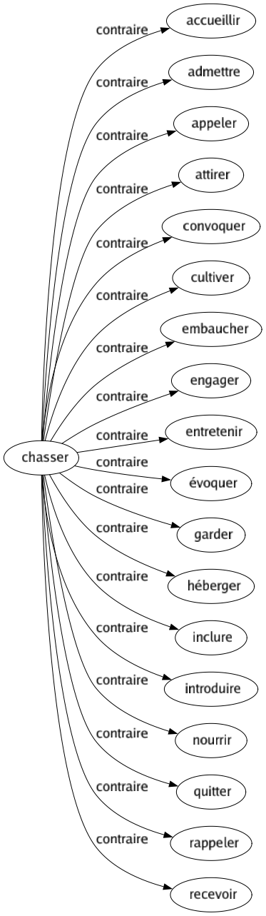 Contraire de Chasser : Accueillir Admettre Appeler Attirer Convoquer Cultiver Embaucher Engager Entretenir Évoquer Garder Héberger Inclure Introduire Nourrir Quitter Rappeler Recevoir 