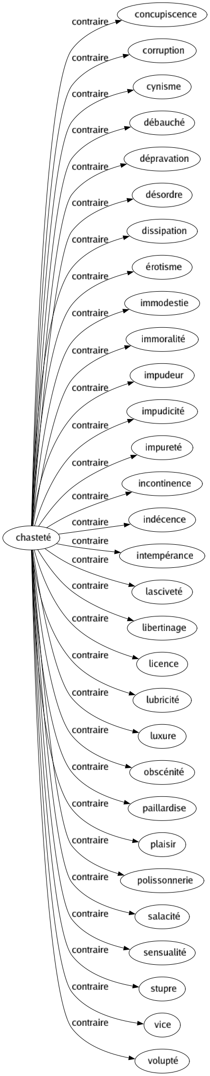 Contraire de Chasteté : Concupiscence Corruption Cynisme Débauché Dépravation Désordre Dissipation Érotisme Immodestie Immoralité Impudeur Impudicité Impureté Incontinence Indécence Intempérance Lasciveté Libertinage Licence Lubricité Luxure Obscénité Paillardise Plaisir Polissonnerie Salacité Sensualité Stupre Vice Volupté 