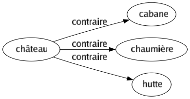 Contraire de Château : Cabane Chaumière Hutte 