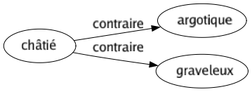 Contraire de Châtié : Argotique Graveleux 