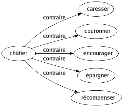 Contraire de Châtier : Caresser Couronner Encourager Épargner Récompenser 