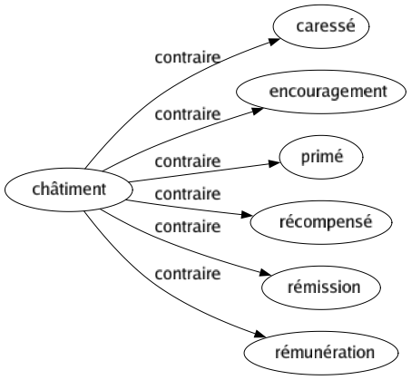 Contraire de Châtiment : Caressé Encouragement Primé Récompensé Rémission Rémunération 