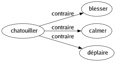 Contraire de Chatouiller : Blesser Calmer Déplaire 