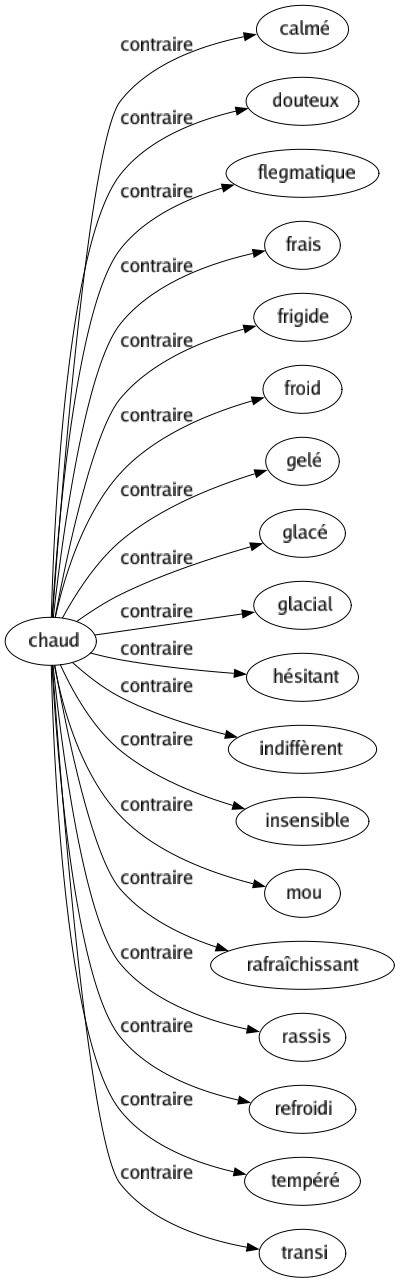 Contraire de Chaud : Calmé Douteux Flegmatique Frais Frigide Froid Gelé Glacé Glacial Hésitant Indiffèrent Insensible Mou Rafraîchissant Rassis Refroidi Tempéré Transi 