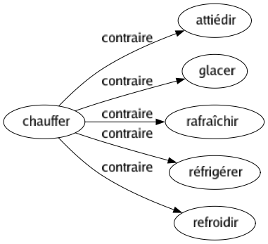 Contraire de Chauffer : Attiédir Glacer Rafraîchir Réfrigérer Refroidir 