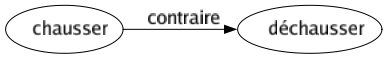 Contraire de Chausser : Déchausser 