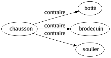 Contraire de Chausson : Botté Brodequin Soulier 