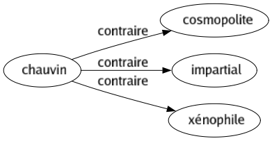 Contraire de Chauvin : Cosmopolite Impartial Xénophile 