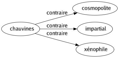 Contraire de Chauvines : Cosmopolite Impartial Xénophile 