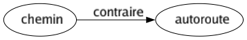 Contraire de Chemin : Autoroute 