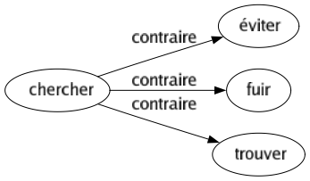 Contraire de Chercher : Éviter Fuir Trouver 