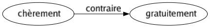 Contraire de Chèrement : Gratuitement 