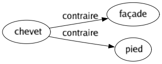 Contraire de Chevet : Façade Pied 