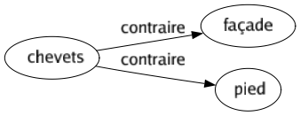 Contraire de Chevets : Façade Pied 