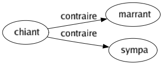 Contraire de Chiant : Marrant Sympa 