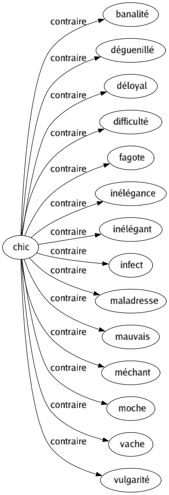 Contraire de Chic : Banalité Déguenillé Déloyal Difficulté Fagote Inélégance Inélégant Infect Maladresse Mauvais Méchant Moche Vache Vulgarité 