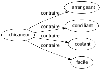Contraire de Chicaneur : Arrangeant Conciliant Coulant Facile 