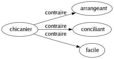 Contraire de Chicanier : Arrangeant Conciliant Facile 