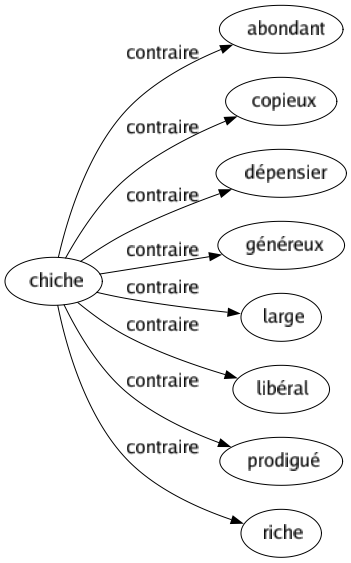 Contraire de Chiche : Abondant Copieux Dépensier Généreux Large Libéral Prodigué Riche 