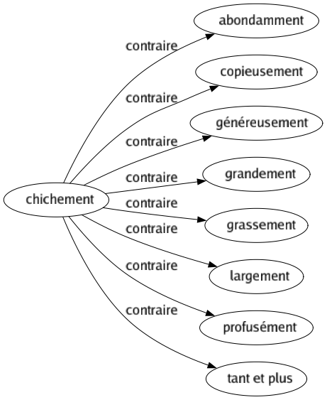 Contraire de Chichement : Abondamment Copieusement Généreusement Grandement Grassement Largement Profusément Tant et plus 