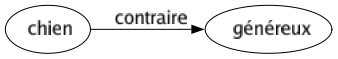 Contraire de Chien : Généreux 